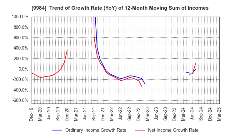 9984 SoftBank Group Corp.: Trend of Growth Rate (YoY) of 12-Month Moving Sum of Incomes
