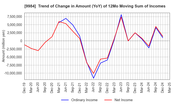 9984 SoftBank Group Corp.: Trend of Change in Amount (YoY) of 12Mo Moving Sum of Incomes