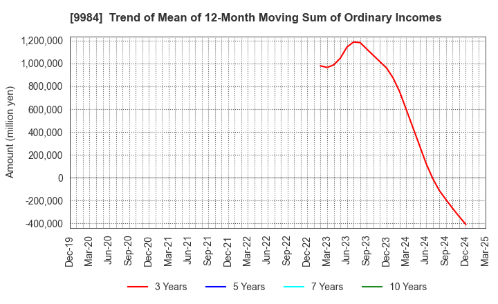 9984 SoftBank Group Corp.: Trend of Mean of 12-Month Moving Sum of Ordinary Incomes