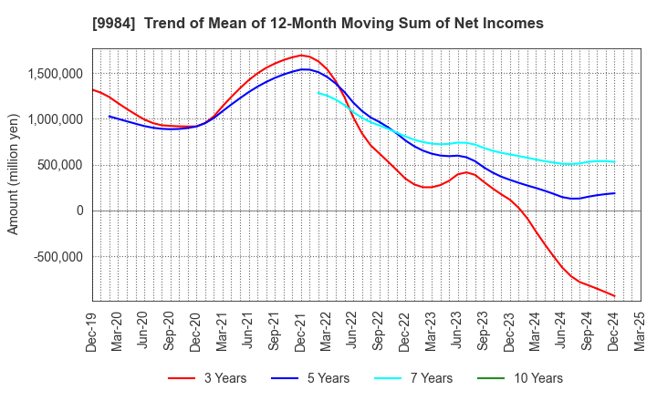 9984 SoftBank Group Corp.: Trend of Mean of 12-Month Moving Sum of Net Incomes