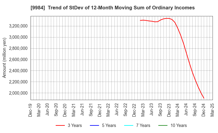 9984 SoftBank Group Corp.: Trend of StDev of 12-Month Moving Sum of Ordinary Incomes