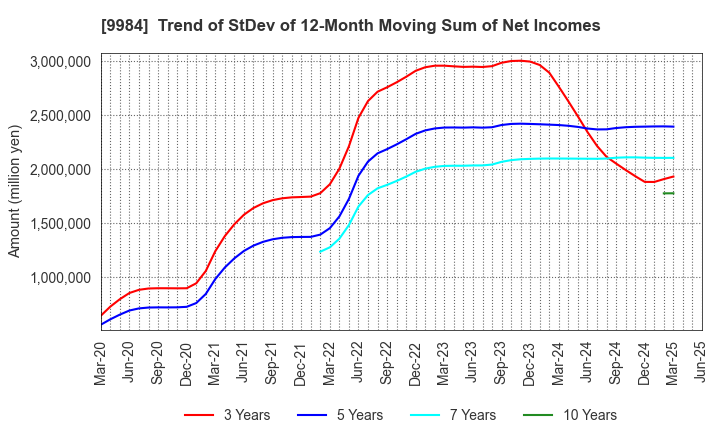 9984 SoftBank Group Corp.: Trend of StDev of 12-Month Moving Sum of Net Incomes