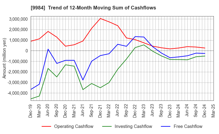 9984 SoftBank Group Corp.: Trend of 12-Month Moving Sum of Cashflows