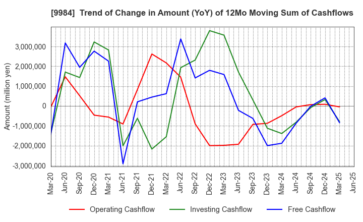 9984 SoftBank Group Corp.: Trend of Change in Amount (YoY) of 12Mo Moving Sum of Cashflows