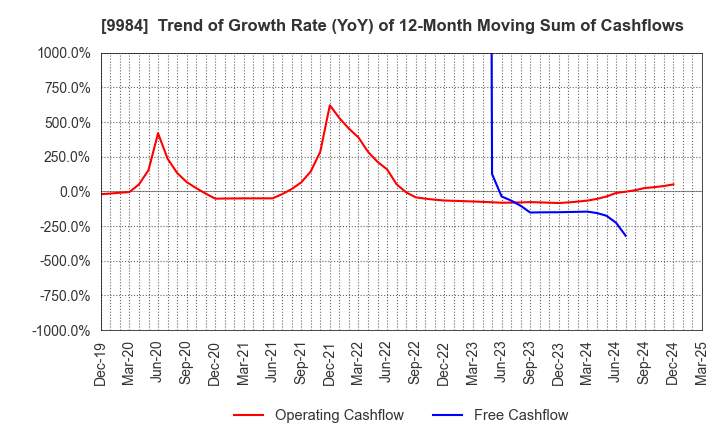 9984 SoftBank Group Corp.: Trend of Growth Rate (YoY) of 12-Month Moving Sum of Cashflows