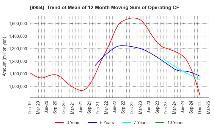 9984 SoftBank Group Corp.: Trend of Mean of 12-Month Moving Sum of Operating CF