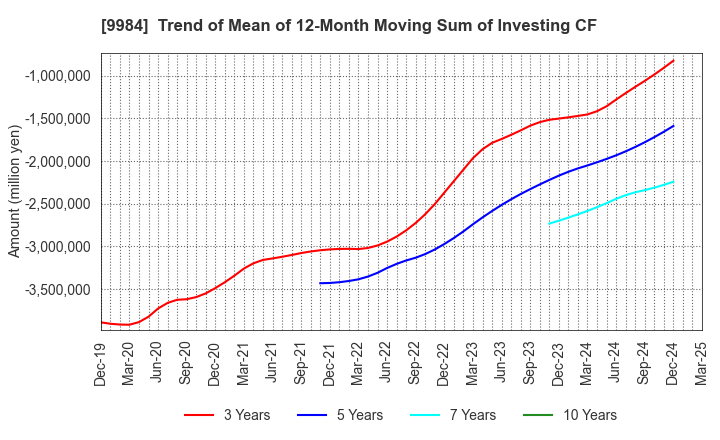 9984 SoftBank Group Corp.: Trend of Mean of 12-Month Moving Sum of Investing CF