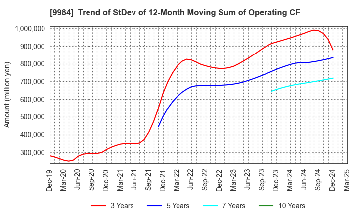 9984 SoftBank Group Corp.: Trend of StDev of 12-Month Moving Sum of Operating CF
