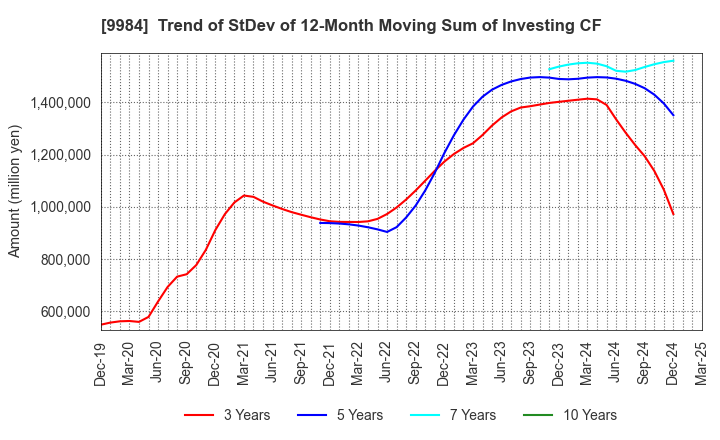 9984 SoftBank Group Corp.: Trend of StDev of 12-Month Moving Sum of Investing CF