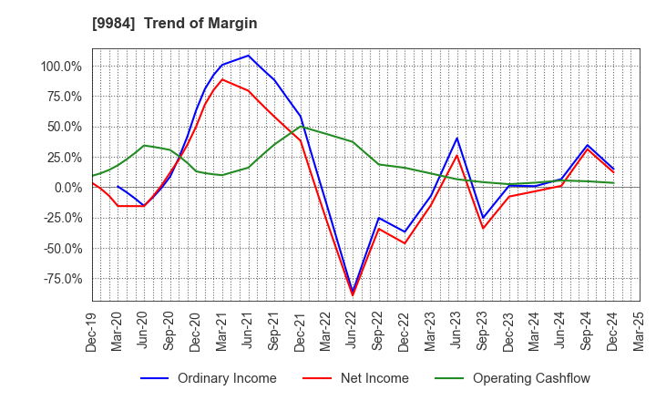 9984 SoftBank Group Corp.: Trend of Margin