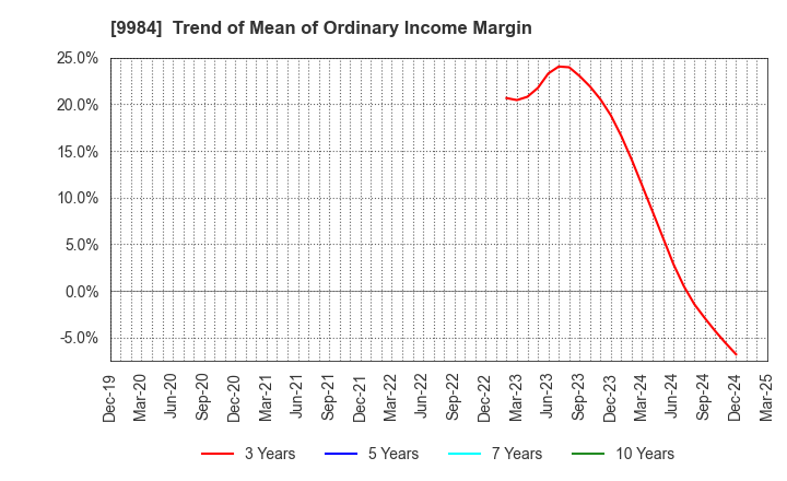 9984 SoftBank Group Corp.: Trend of Mean of Ordinary Income Margin