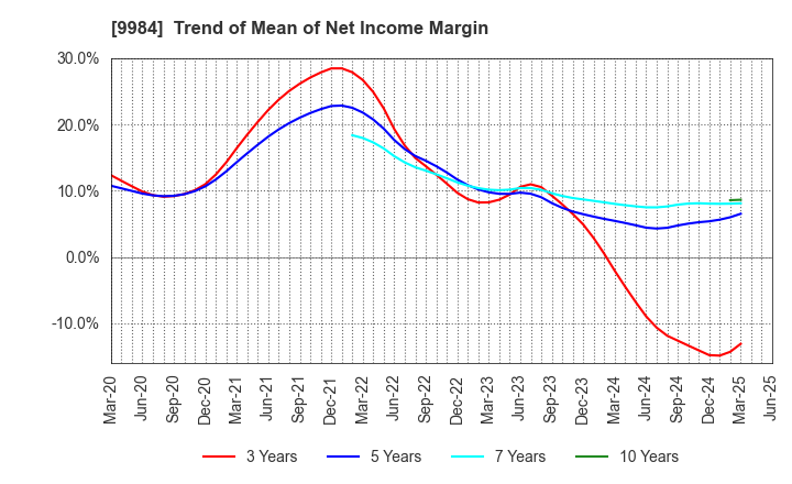 9984 SoftBank Group Corp.: Trend of Mean of Net Income Margin