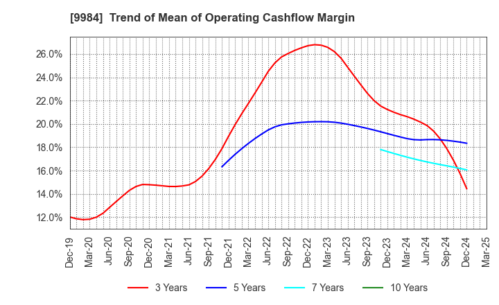 9984 SoftBank Group Corp.: Trend of Mean of Operating Cashflow Margin