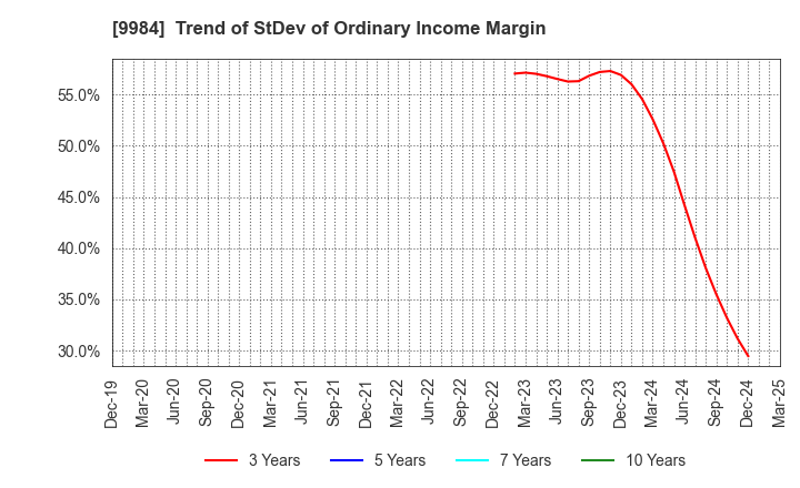 9984 SoftBank Group Corp.: Trend of StDev of Ordinary Income Margin