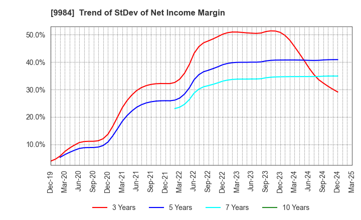 9984 SoftBank Group Corp.: Trend of StDev of Net Income Margin