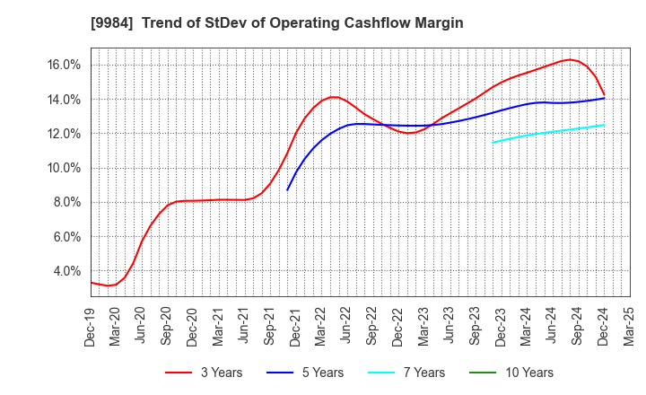 9984 SoftBank Group Corp.: Trend of StDev of Operating Cashflow Margin