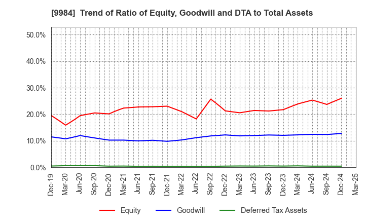 9984 SoftBank Group Corp.: Trend of Ratio of Equity, Goodwill and DTA to Total Assets