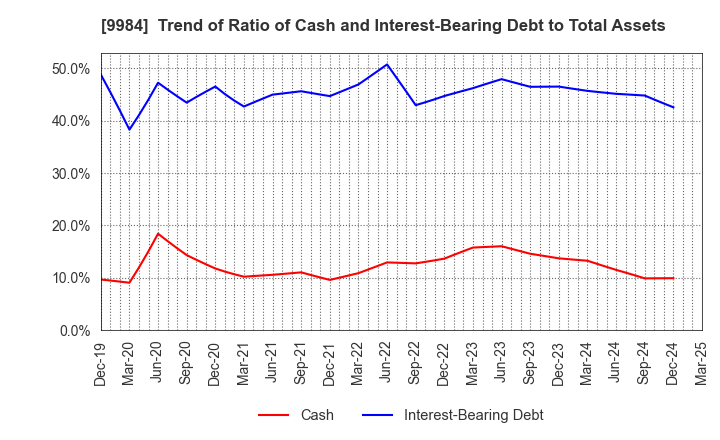 9984 SoftBank Group Corp.: Trend of Ratio of Cash and Interest-Bearing Debt to Total Assets
