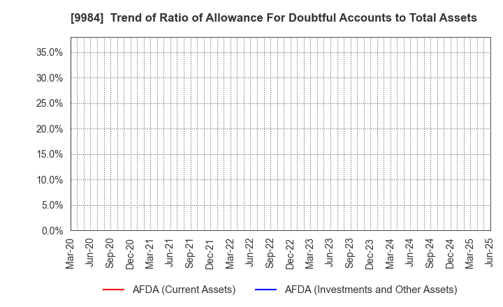 9984 SoftBank Group Corp.: Trend of Ratio of Allowance For Doubtful Accounts to Total Assets