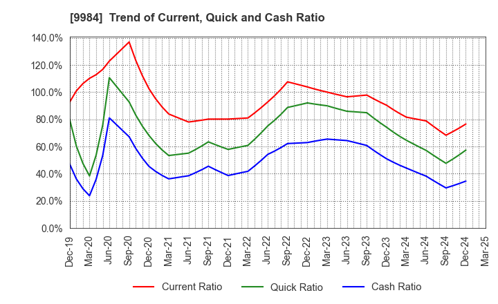 9984 SoftBank Group Corp.: Trend of Current, Quick and Cash Ratio