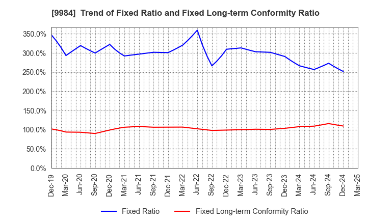 9984 SoftBank Group Corp.: Trend of Fixed Ratio and Fixed Long-term Conformity Ratio