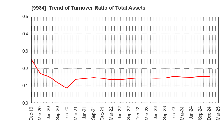 9984 SoftBank Group Corp.: Trend of Turnover Ratio of Total Assets