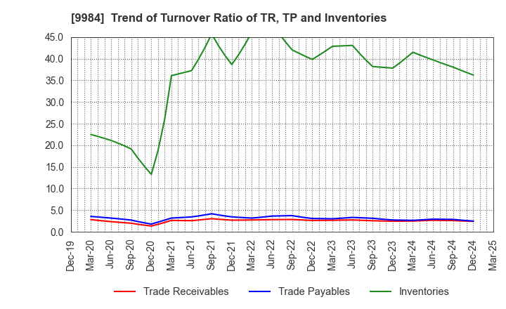 9984 SoftBank Group Corp.: Trend of Turnover Ratio of TR, TP and Inventories