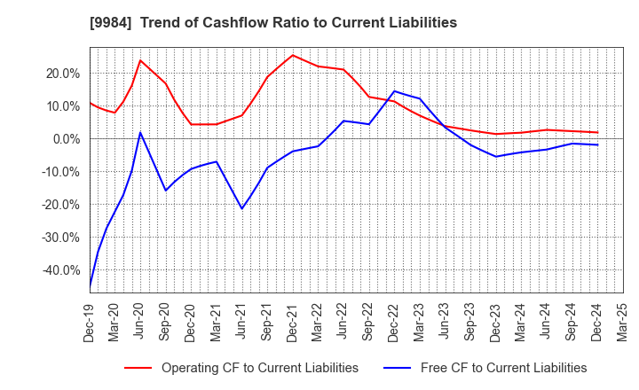 9984 SoftBank Group Corp.: Trend of Cashflow Ratio to Current Liabilities