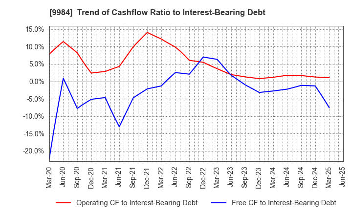 9984 SoftBank Group Corp.: Trend of Cashflow Ratio to Interest-Bearing Debt