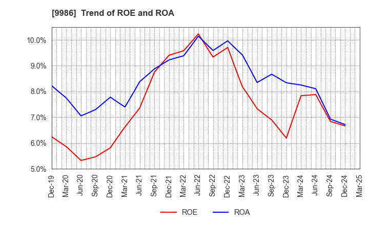 9986 ZAOH COMPANY,LTD.: Trend of ROE and ROA