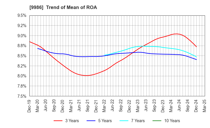 9986 ZAOH COMPANY,LTD.: Trend of Mean of ROA