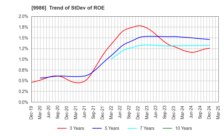 9986 ZAOH COMPANY,LTD.: Trend of StDev of ROE