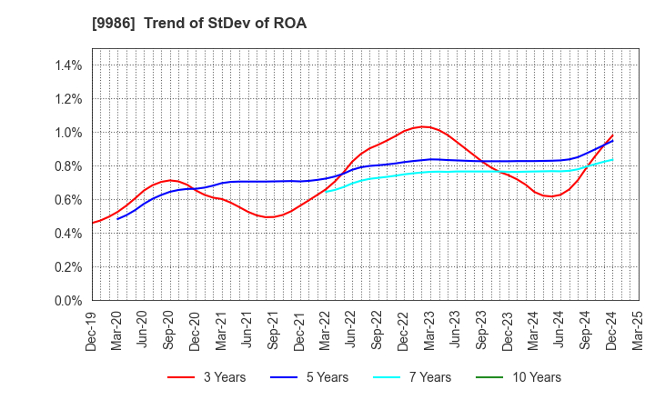 9986 ZAOH COMPANY,LTD.: Trend of StDev of ROA