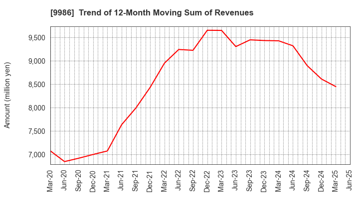 9986 ZAOH COMPANY,LTD.: Trend of 12-Month Moving Sum of Revenues