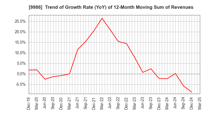 9986 ZAOH COMPANY,LTD.: Trend of Growth Rate (YoY) of 12-Month Moving Sum of Revenues