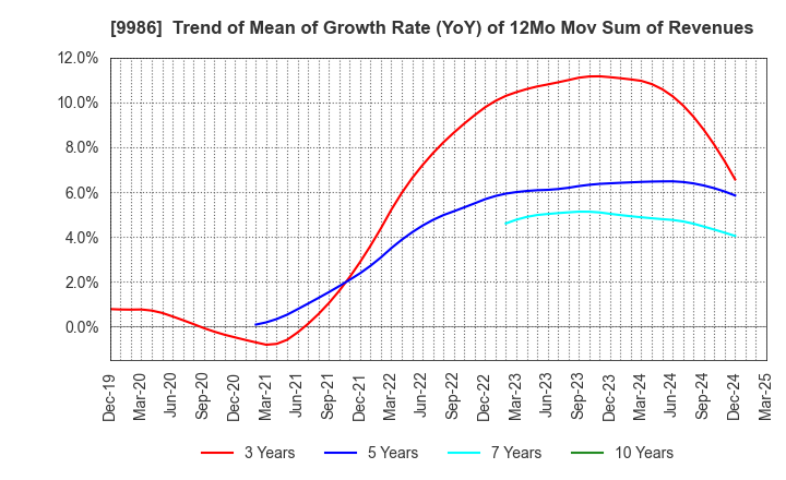 9986 ZAOH COMPANY,LTD.: Trend of Mean of Growth Rate (YoY) of 12Mo Mov Sum of Revenues