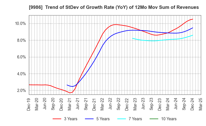 9986 ZAOH COMPANY,LTD.: Trend of StDev of Growth Rate (YoY) of 12Mo Mov Sum of Revenues