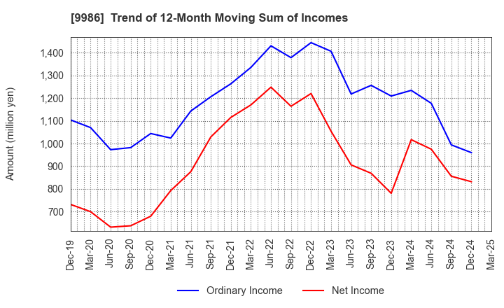 9986 ZAOH COMPANY,LTD.: Trend of 12-Month Moving Sum of Incomes