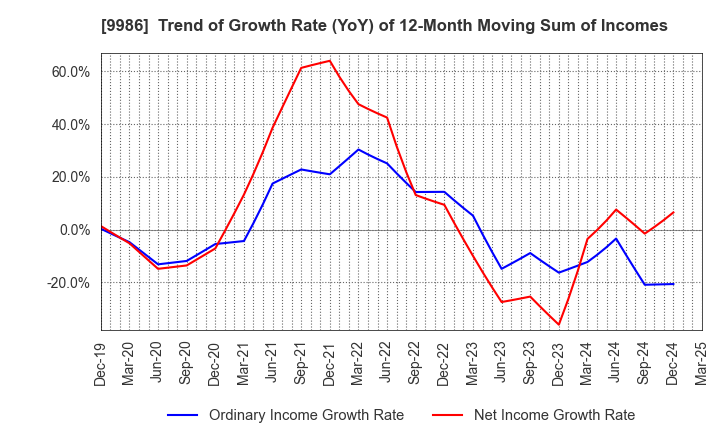 9986 ZAOH COMPANY,LTD.: Trend of Growth Rate (YoY) of 12-Month Moving Sum of Incomes