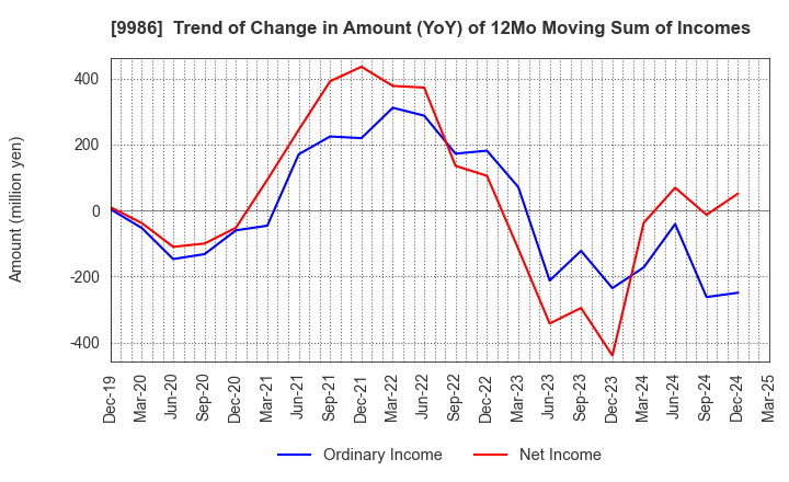 9986 ZAOH COMPANY,LTD.: Trend of Change in Amount (YoY) of 12Mo Moving Sum of Incomes