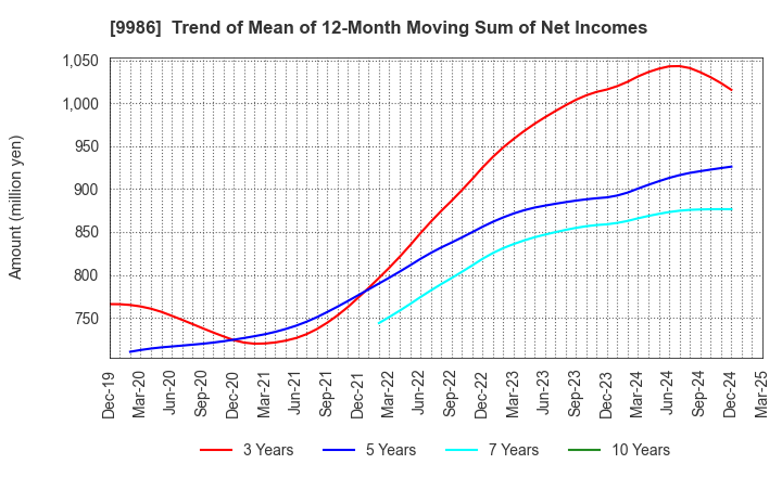 9986 ZAOH COMPANY,LTD.: Trend of Mean of 12-Month Moving Sum of Net Incomes