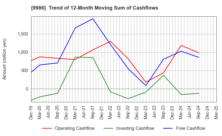 9986 ZAOH COMPANY,LTD.: Trend of 12-Month Moving Sum of Cashflows