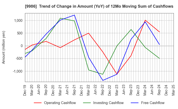9986 ZAOH COMPANY,LTD.: Trend of Change in Amount (YoY) of 12Mo Moving Sum of Cashflows
