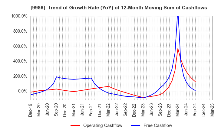 9986 ZAOH COMPANY,LTD.: Trend of Growth Rate (YoY) of 12-Month Moving Sum of Cashflows