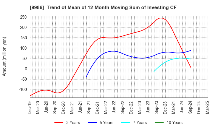 9986 ZAOH COMPANY,LTD.: Trend of Mean of 12-Month Moving Sum of Investing CF