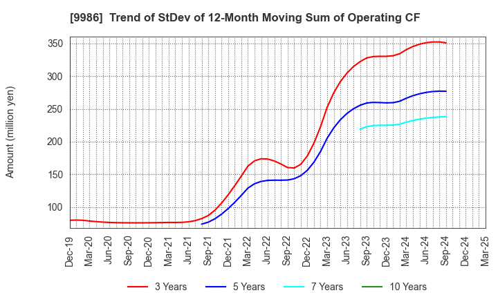 9986 ZAOH COMPANY,LTD.: Trend of StDev of 12-Month Moving Sum of Operating CF