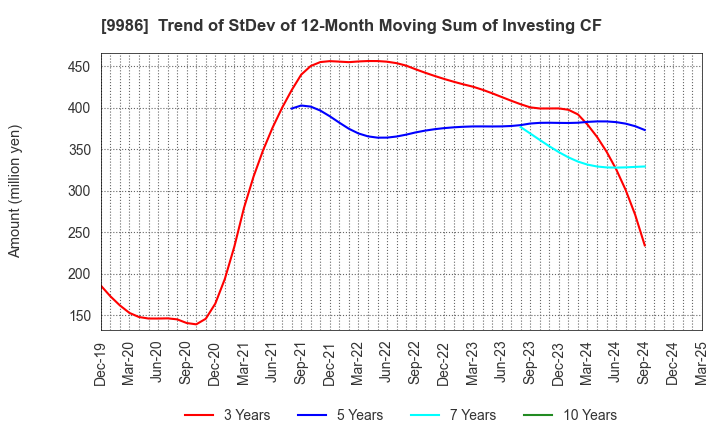 9986 ZAOH COMPANY,LTD.: Trend of StDev of 12-Month Moving Sum of Investing CF