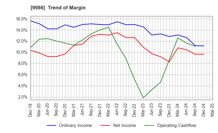 9986 ZAOH COMPANY,LTD.: Trend of Margin