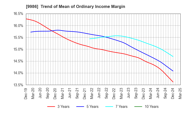 9986 ZAOH COMPANY,LTD.: Trend of Mean of Ordinary Income Margin