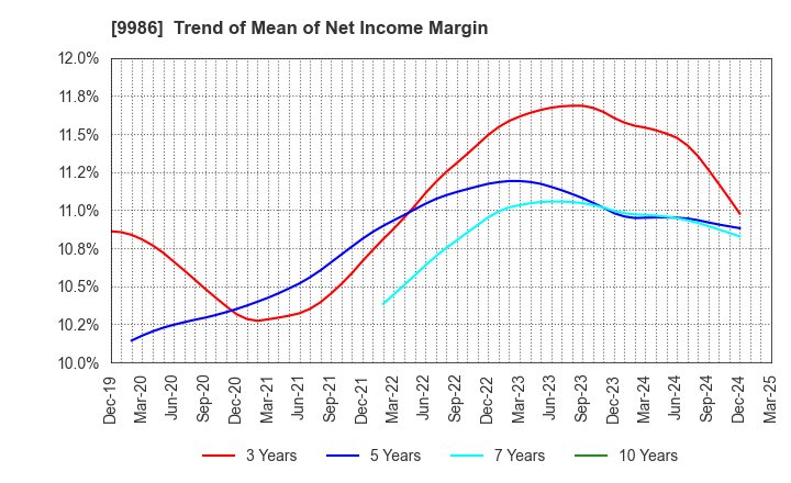 9986 ZAOH COMPANY,LTD.: Trend of Mean of Net Income Margin